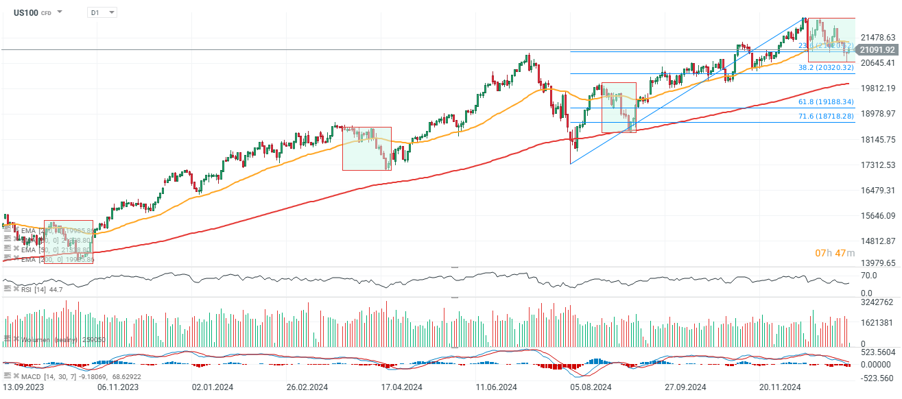 Nasdaq Prognose im Tageschart